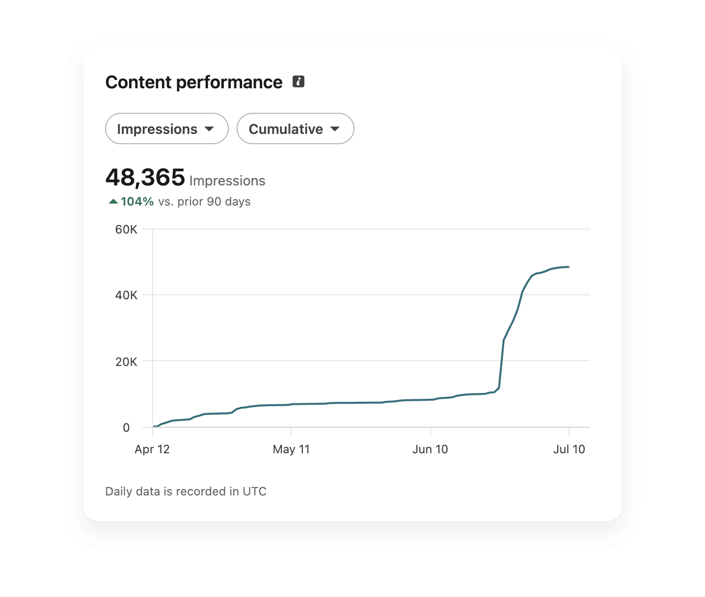 LinkedIn analytics screenshot: impressions jumping from around 11,000 to 47,000