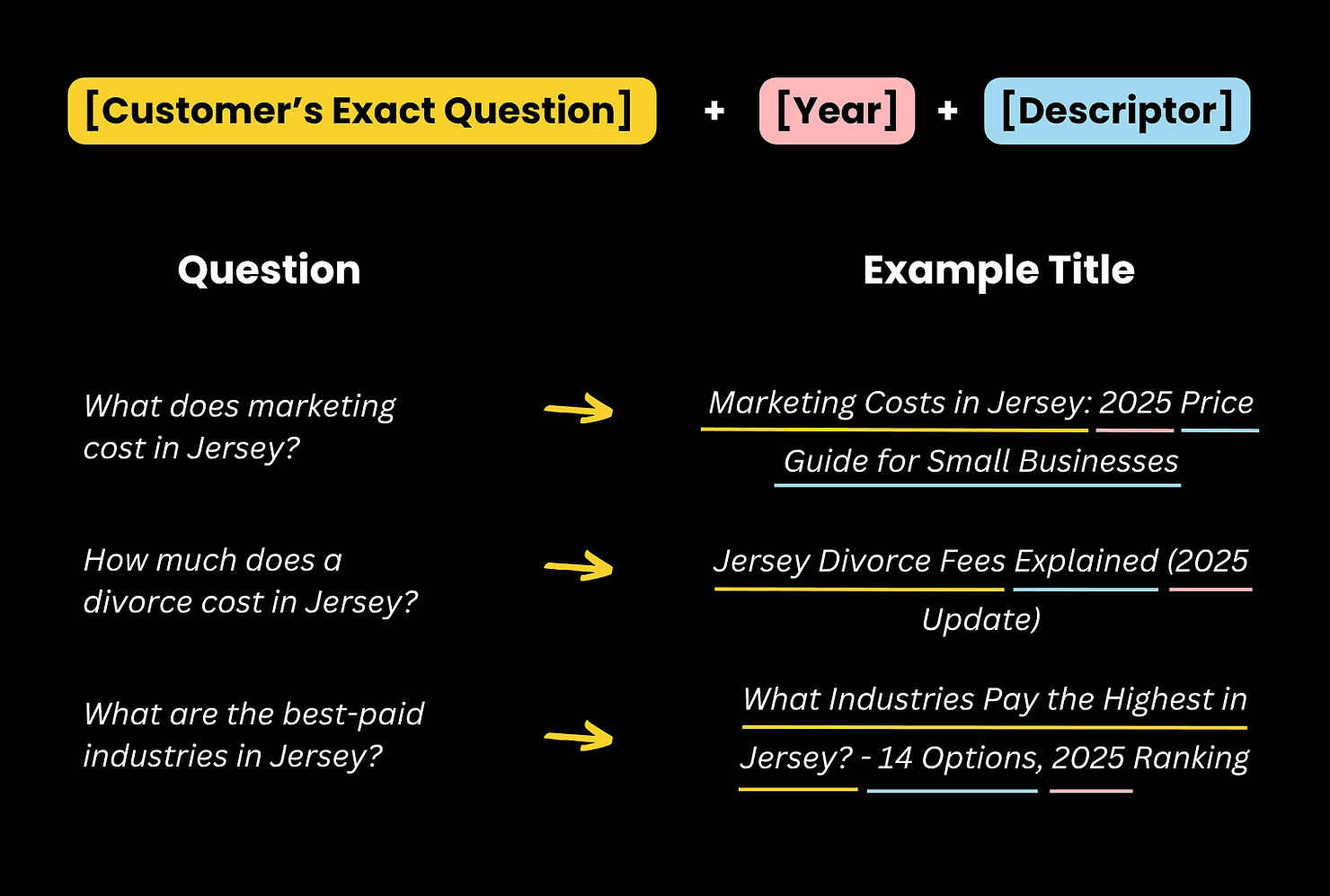 Graphic showing how to turn customer questions into SEO titles with examples like marketing costs in Jersey, divorce fees, and best-paid industries.
