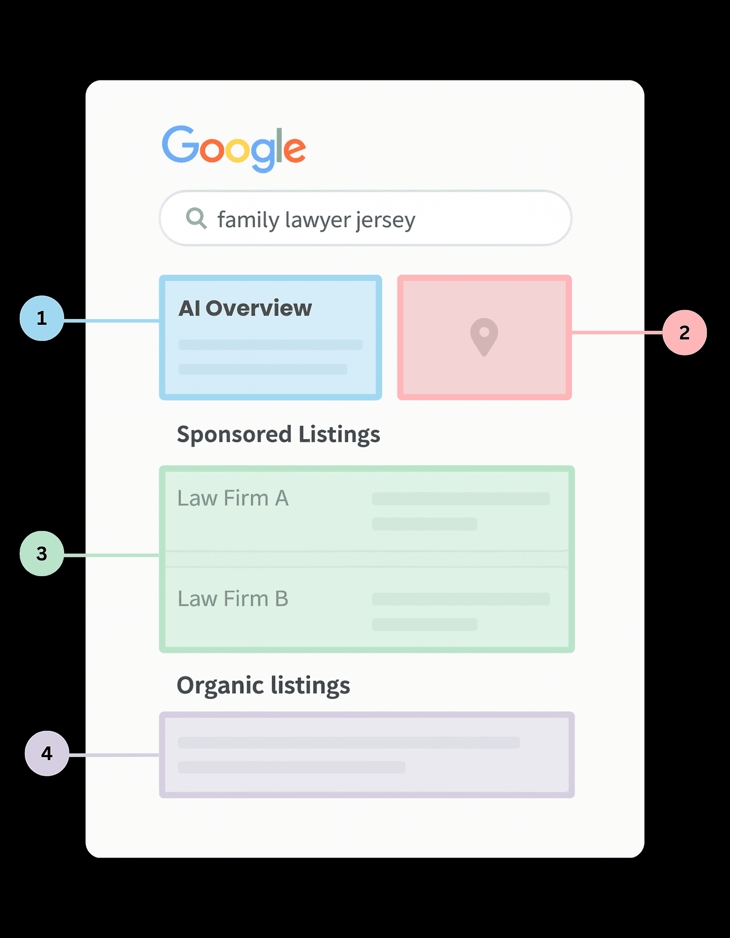 Illustration of a Google search results page for family lawyer jersey, highlighting four sections: AI overview, map pack, sponsored listings, and organic listings.