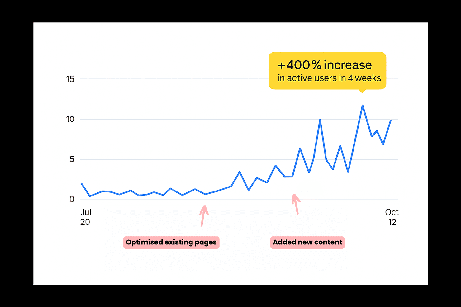 Line graph showing a 400% increase in active users after optimising pages and adding new content, illustrating AI authority growth.