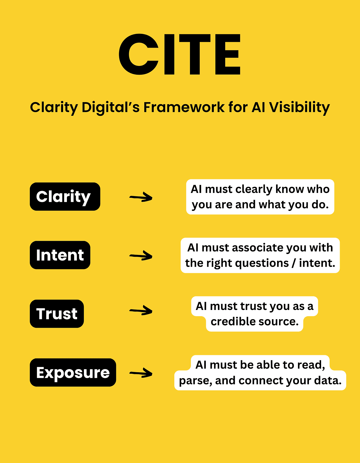 Yellow graphic showing Clarity Digital's CITE framework for AI visibility — Clarity, Intent, Trust, and Exposure — each describing how AI must understand, associate, trust, and connect your brand.