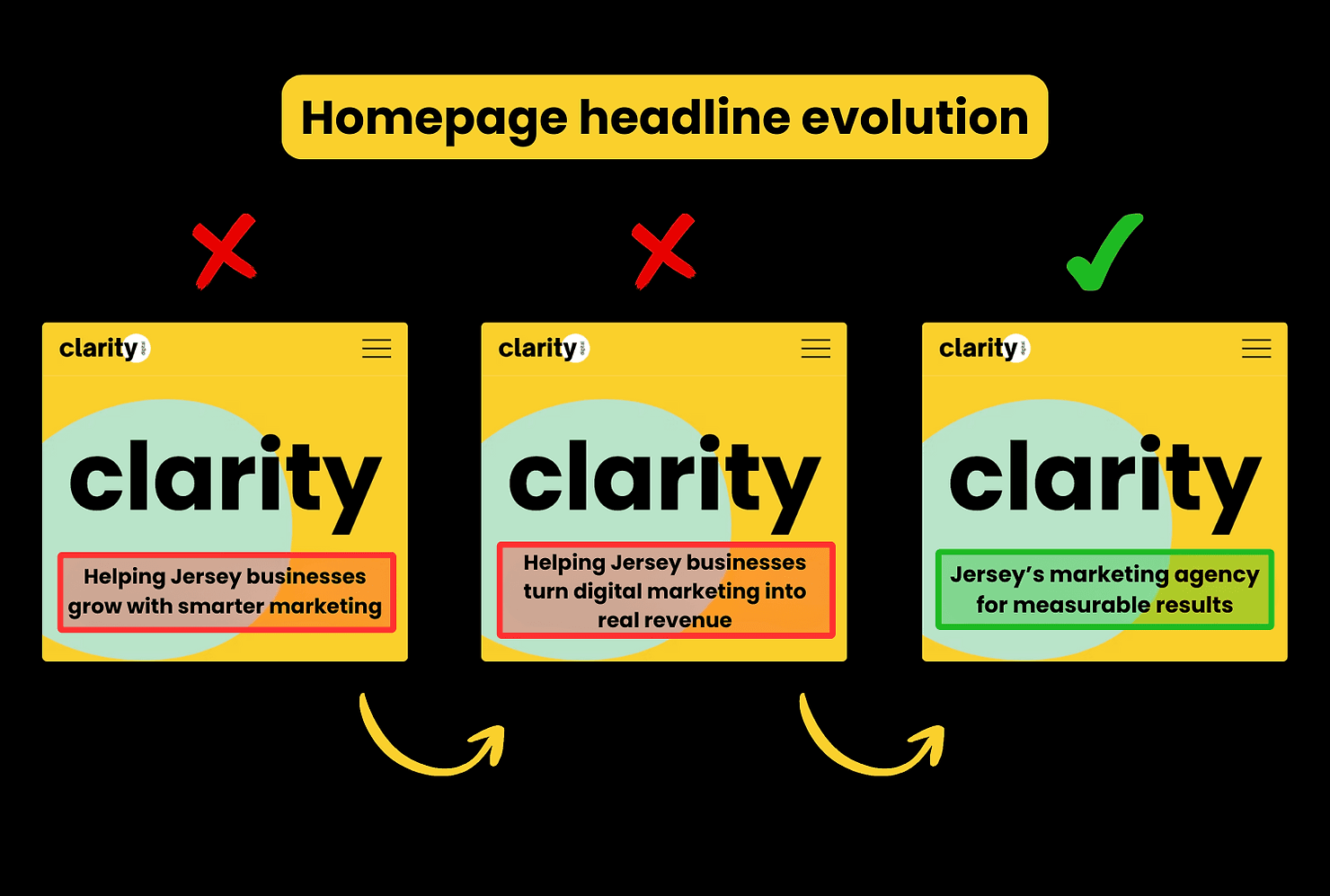 Three Clarity Digital homepage versions showing headline updates, ending with "Jersey's marketing agency for measurable results" marked as the winner.