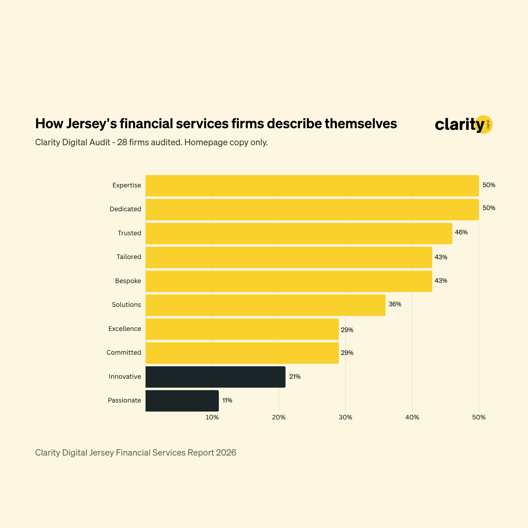 Bar chart showing how Jersey financial services firms describe themselves online, with expertise and dedicated each at 50%.
