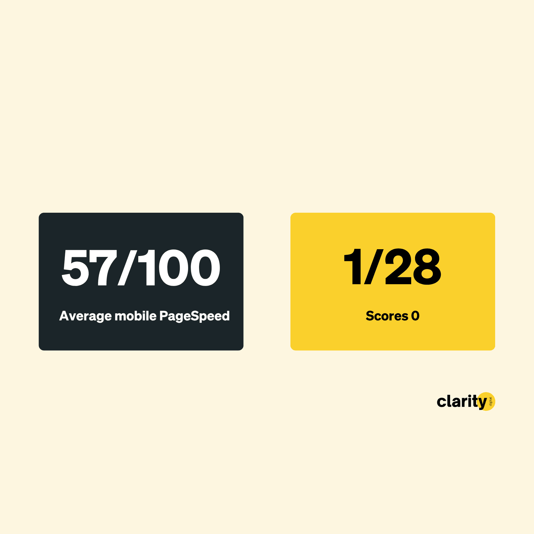 Average mobile PageSpeed of 57/100 across 28 Jersey financial services firms. 1 firm scores zero.