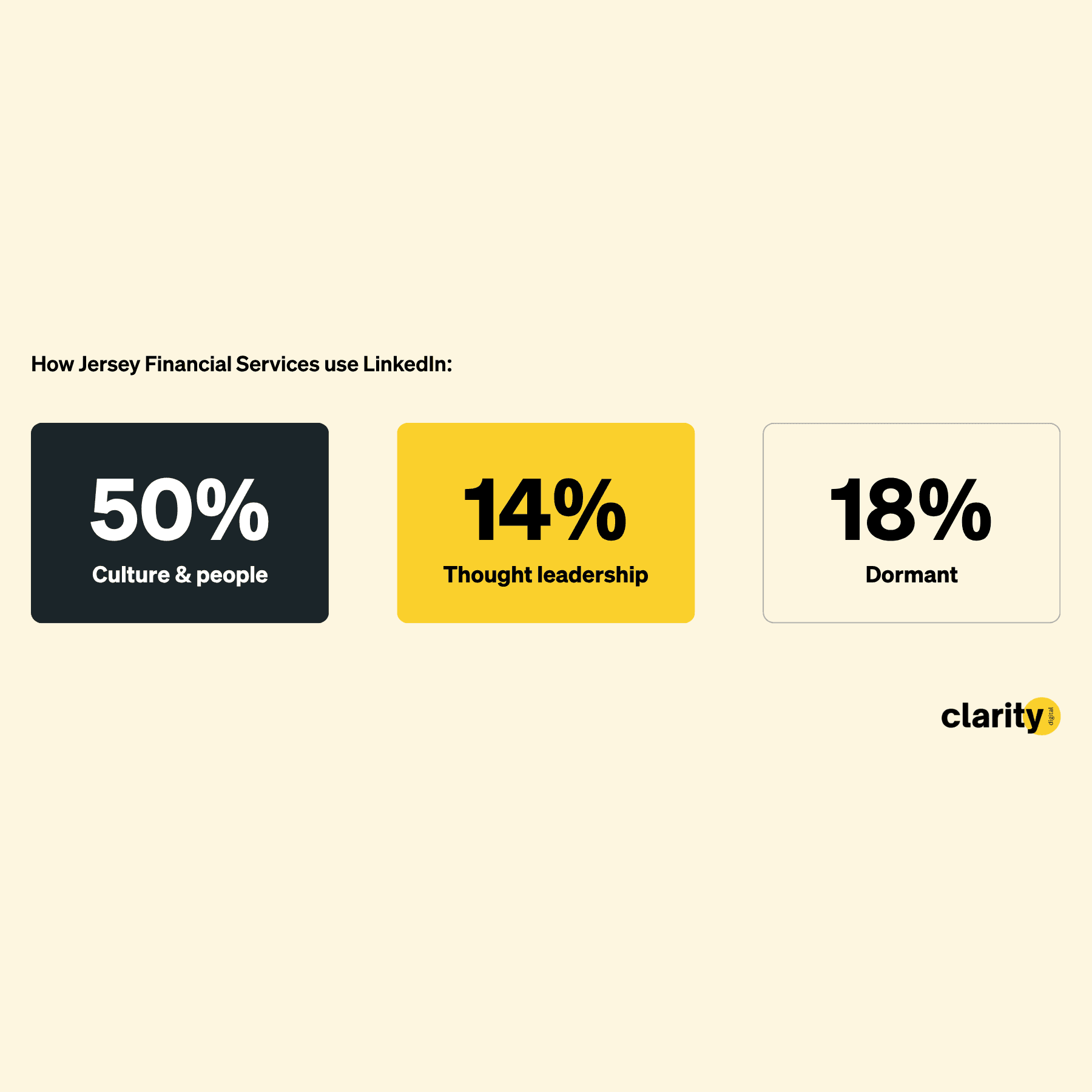 How Jersey financial services firms use LinkedIn: 50% culture & people, 14% thought leadership, 18% dormant.