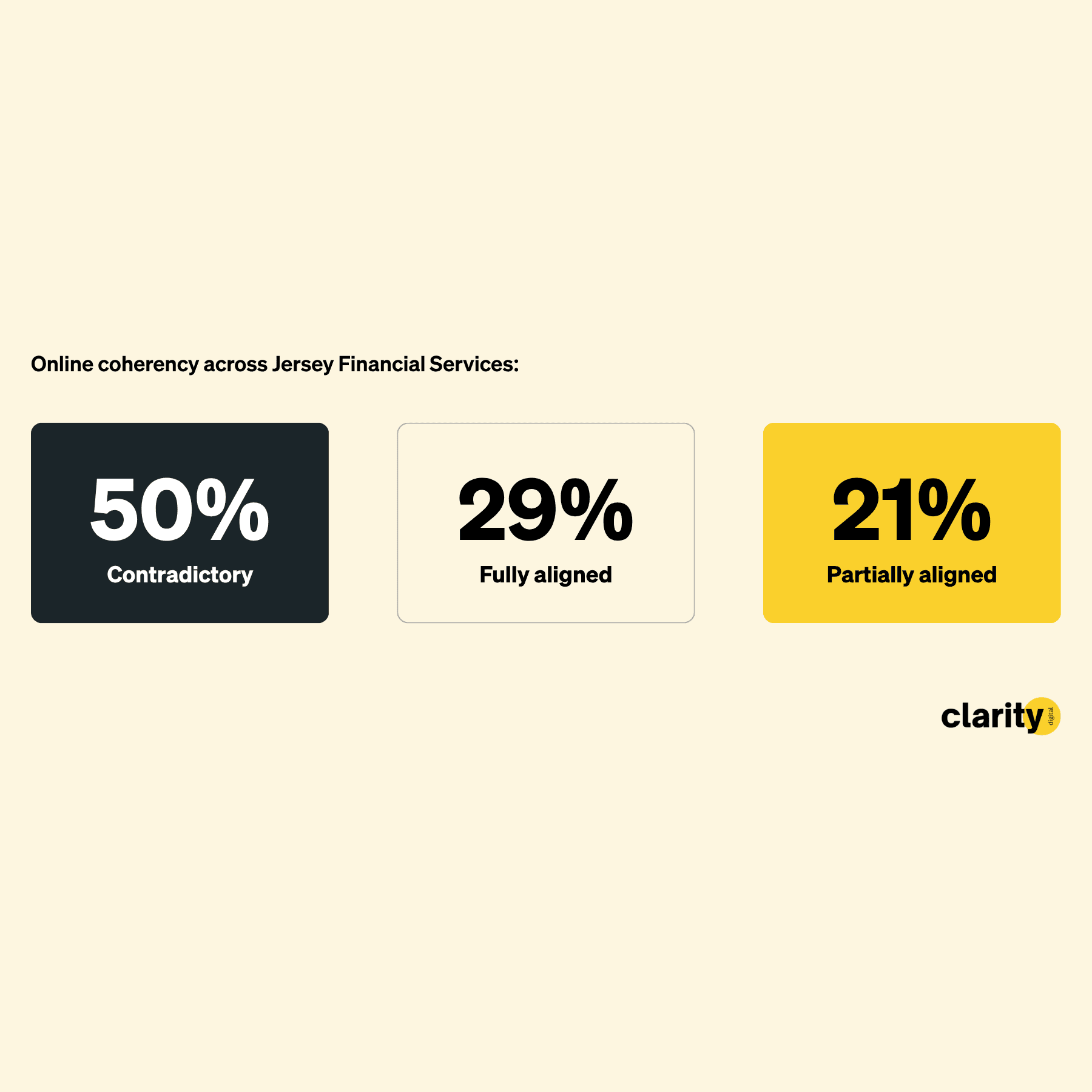 Online coherency across Jersey financial services: 50% contradictory, 29% partially aligned, 21% fully aligned.