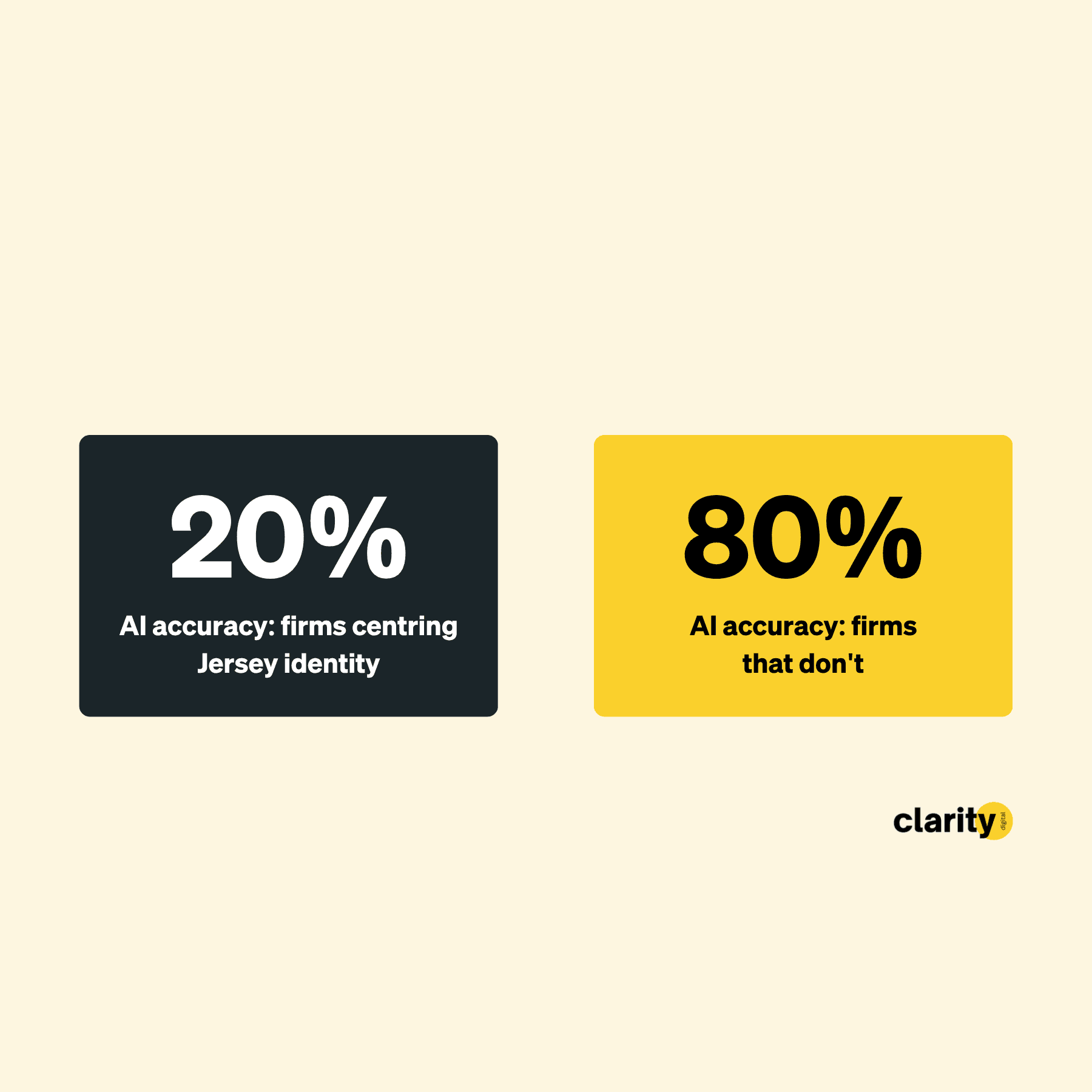 AI accuracy: 20% for firms centring Jersey identity vs 80% for firms that don't.