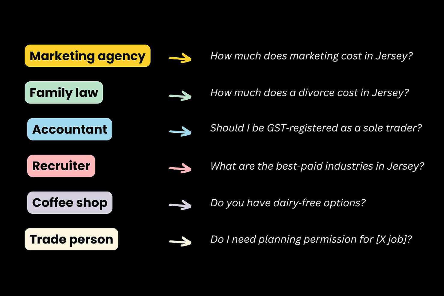 Six Jersey business types with colour-coded labels pointing to the key customer question each should answer.