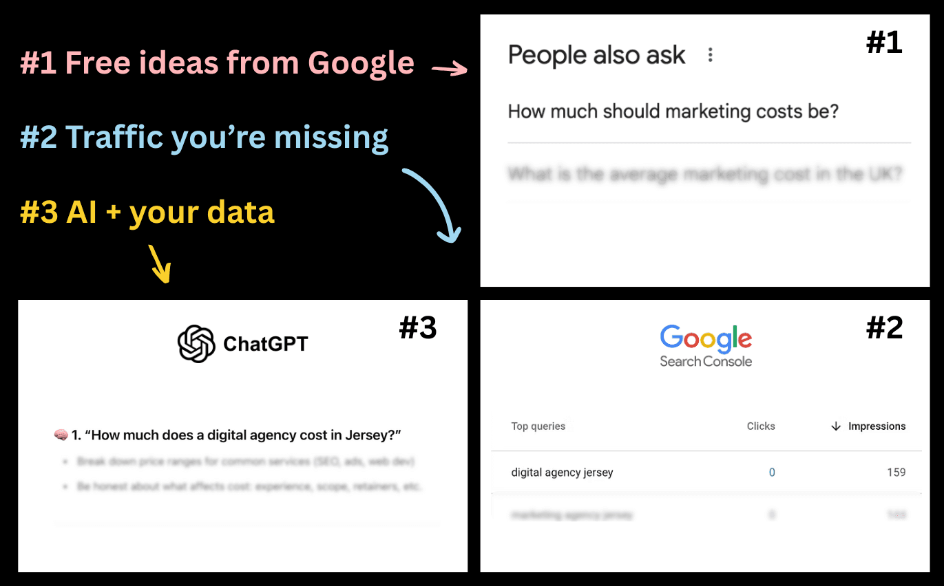 Three-step graphic showing People Also Ask, Search Console and ChatGPT as sources for Jersey blog ideas.