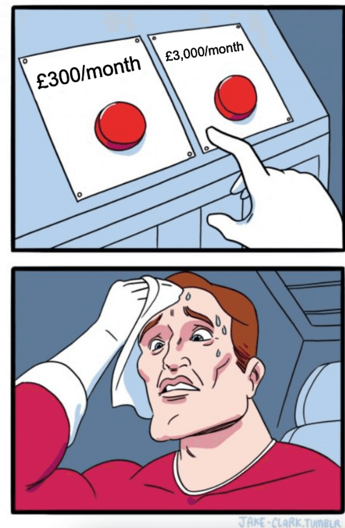 A comic-style meme shows a man sweating nervously as he struggles to choose between two red buttons. One button is labeled "£300/month," the other "£3,000/month." In the next panel, he is wiping sweat from his brow, overwhelmed by the decision. The image humorously illustrates the stress of choosing between a cheap marketing option that might underdeliver and a pricey one that might actually work.