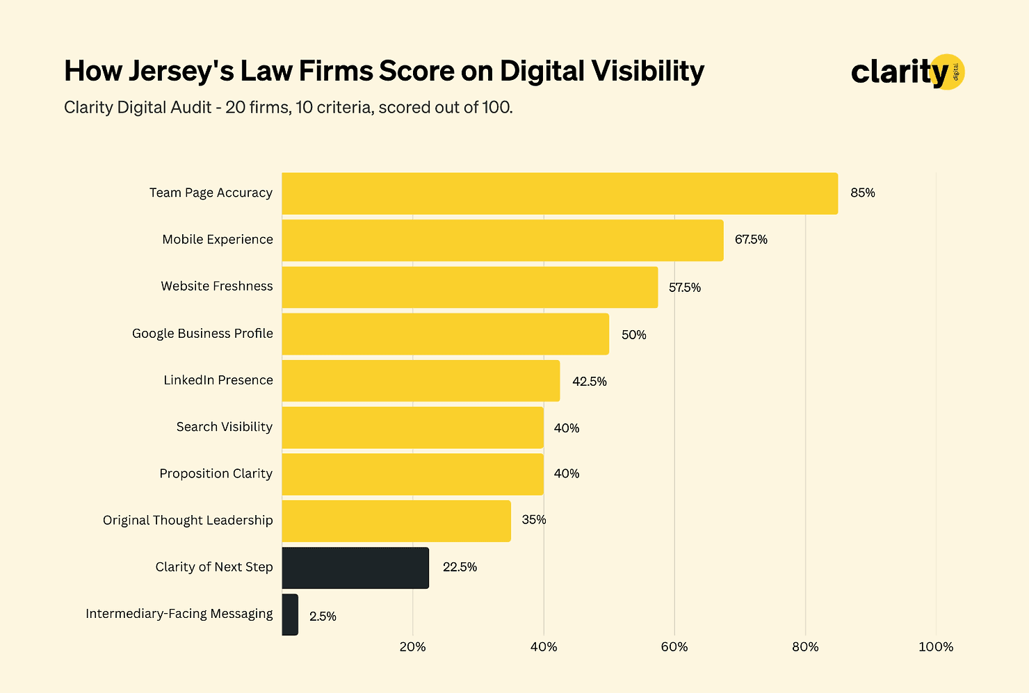 Bar chart highlighting the most common visibility issues on Jersey law firm websites.