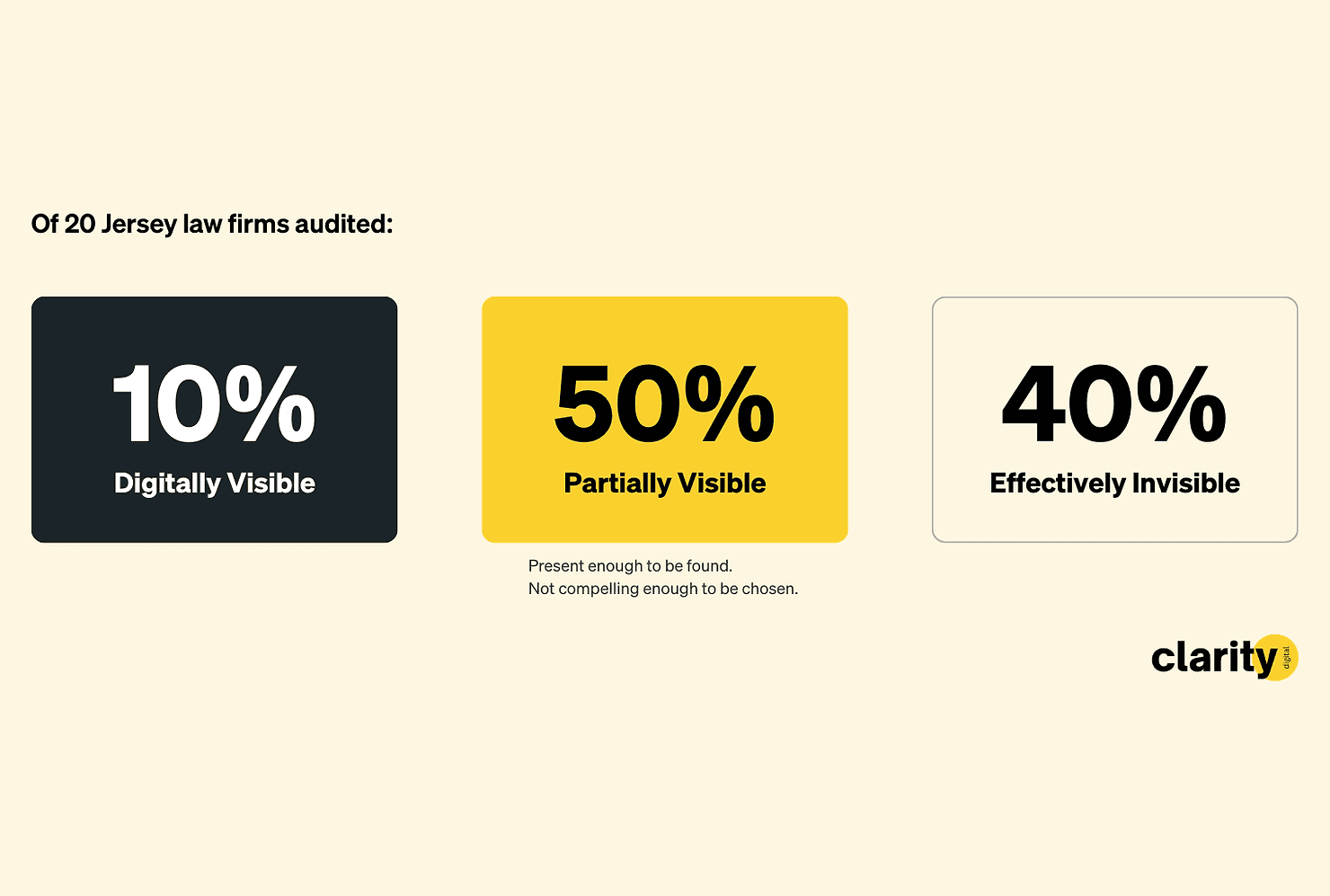 Visibility scoring chart for Jersey law firms