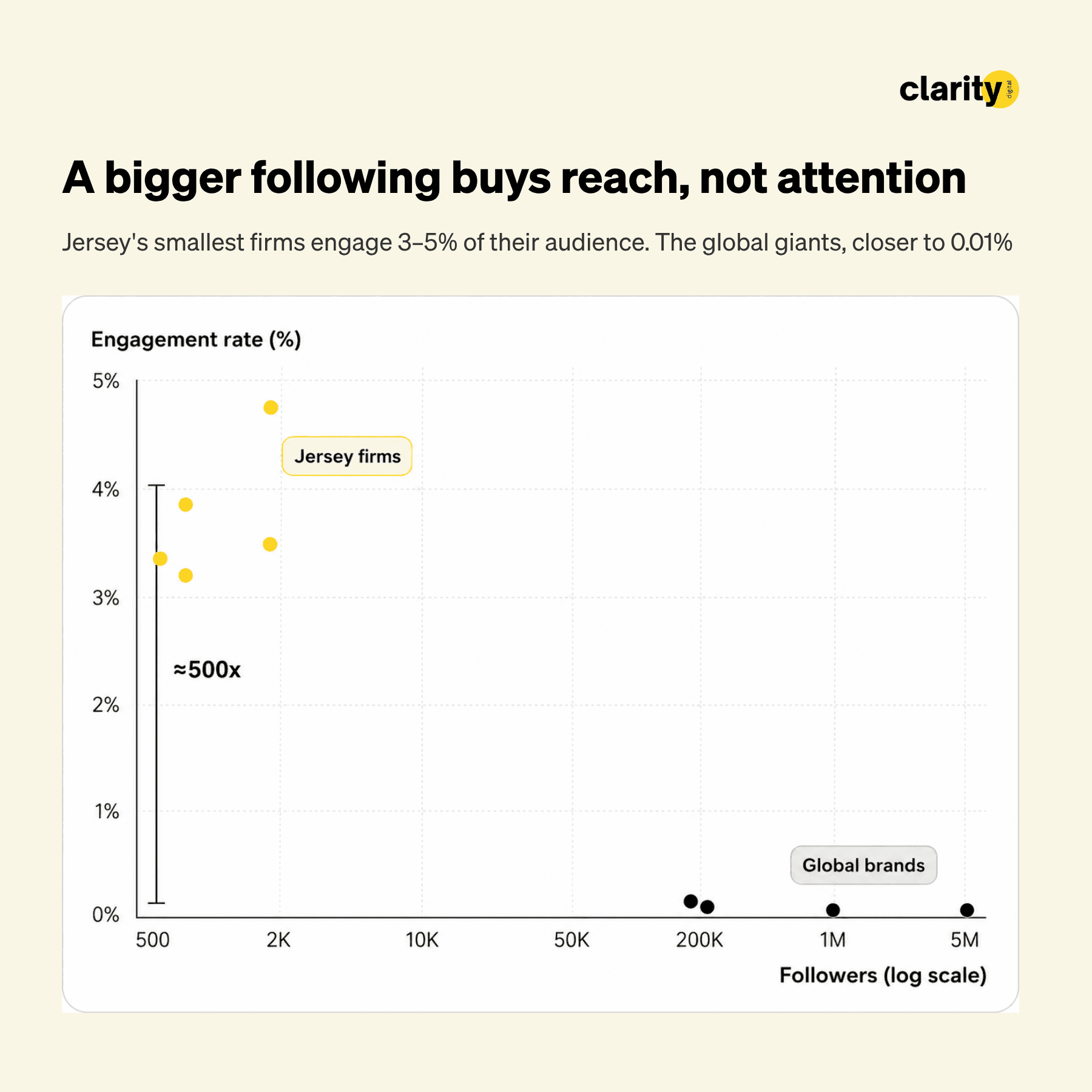 Scatter plot comparing LinkedIn follower count against engagement rate