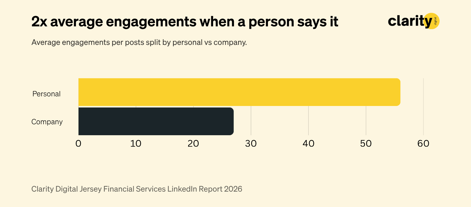 Stat card showing personal profile posts earn about twice the median engagement of company-page posts